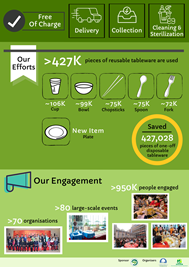 Info-graphic of Summary of Efforts on Launching Reusable Tableware Lending Programme for Large-scale Events