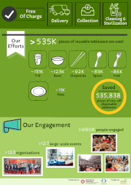 Info-graphic of Summary of Efforts on Launching Reusable Tableware Lending Programme for Large-scale Events